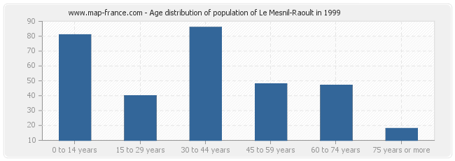 Age distribution of population of Le Mesnil-Raoult in 1999